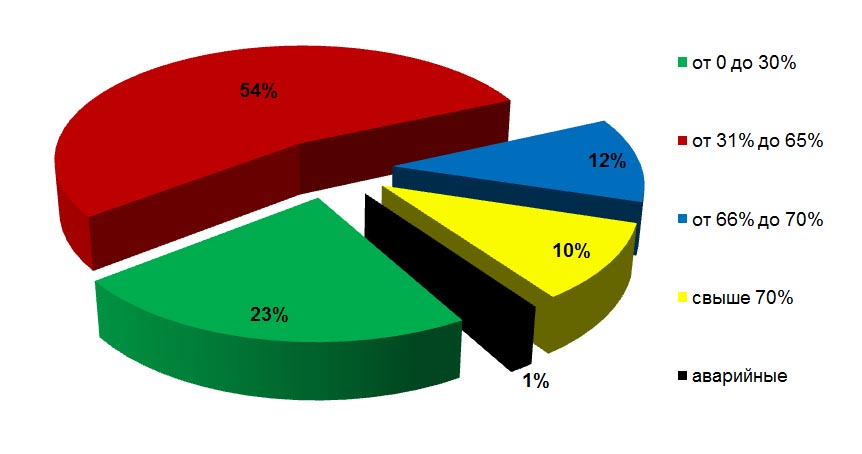 Распределение многоквартирных жилых домов по проценту износа (статистические данные на 01.01.2013)
